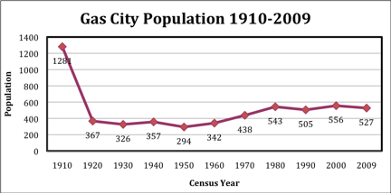 Gas population